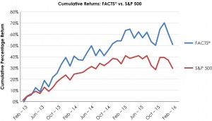 FACTS SP 500 Returns