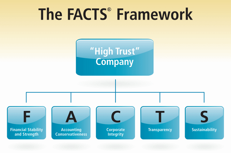 FACTS - High Trust Company